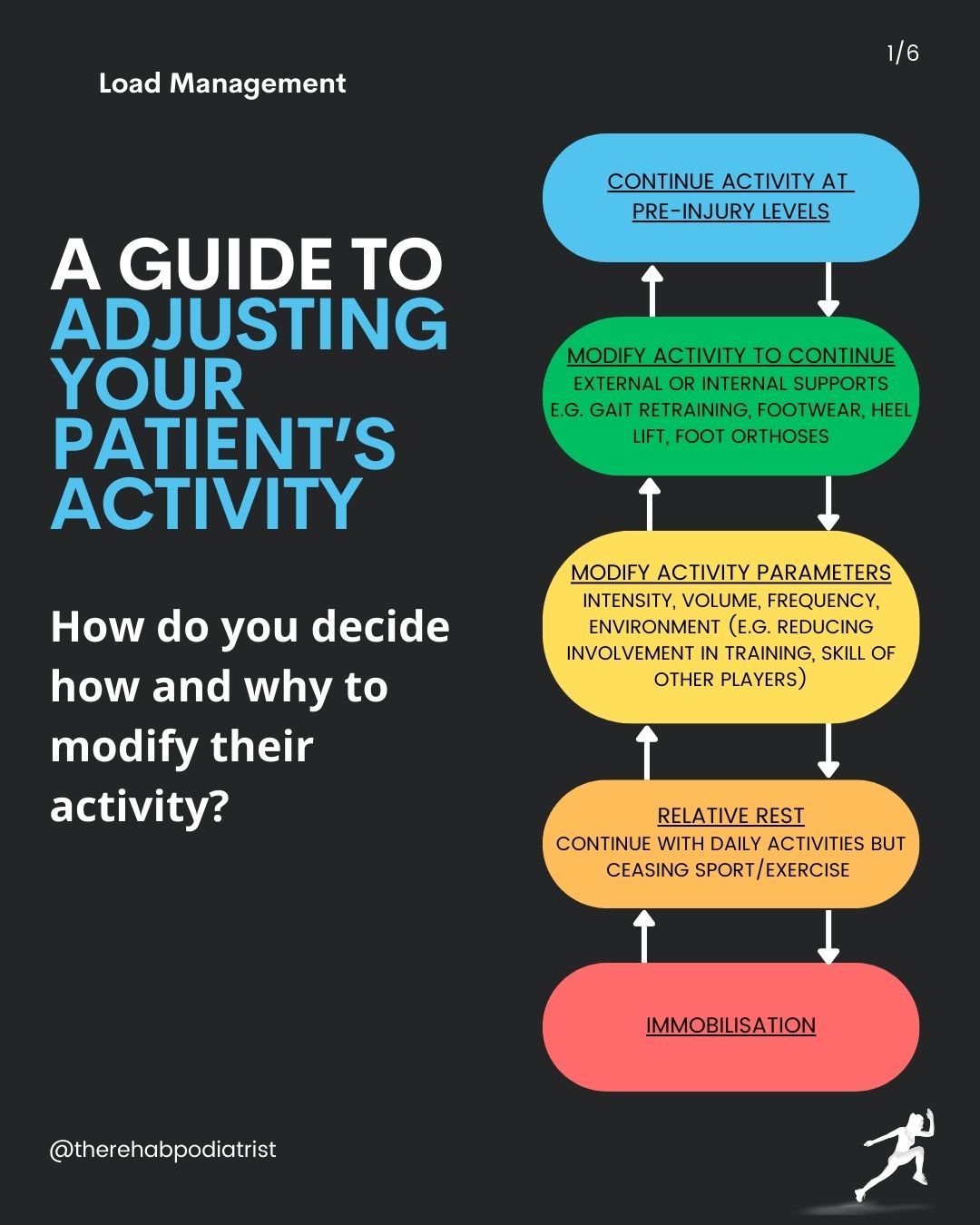 activity modification, exercise rehabilitation